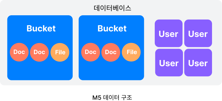 M5 데이터 구조