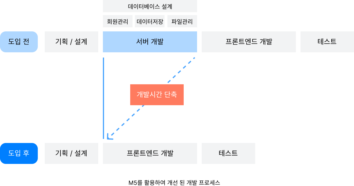 M5를 이용한 개발 프로세스